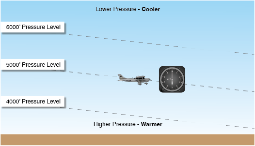 Cessna flying into lower air pressure.